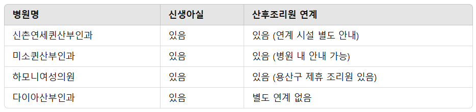 신생아실, 산후조리원 연계 여부 확인법