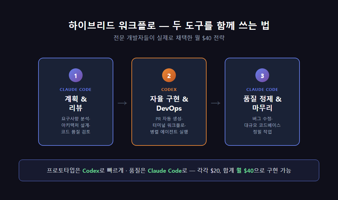 하이브리드 워크플로 다이어그램 &mdash; 계획/리뷰: Claude Code &rarr; 자율 구현: Codex &rarr; 품질 정제: Claude Code