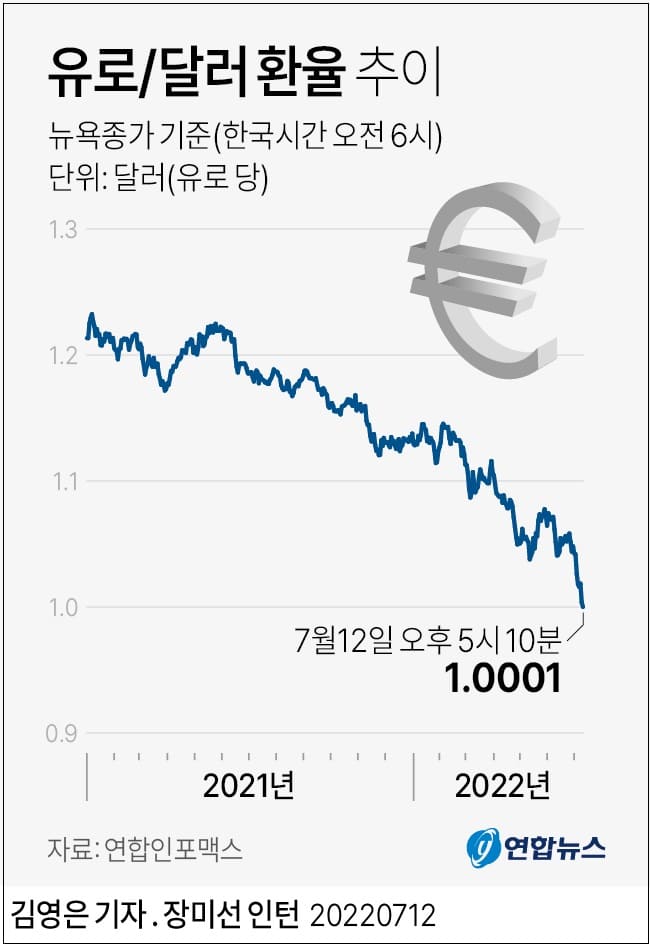 유로= 달러