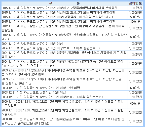 연말정산-장기주택저당차입금-이자상환액-공제-공제한도-표