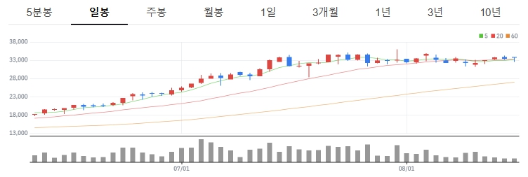 씨어스테크놀로지 일봉차트