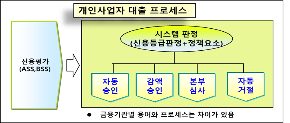 은행 개인사업자 대출 프로세스