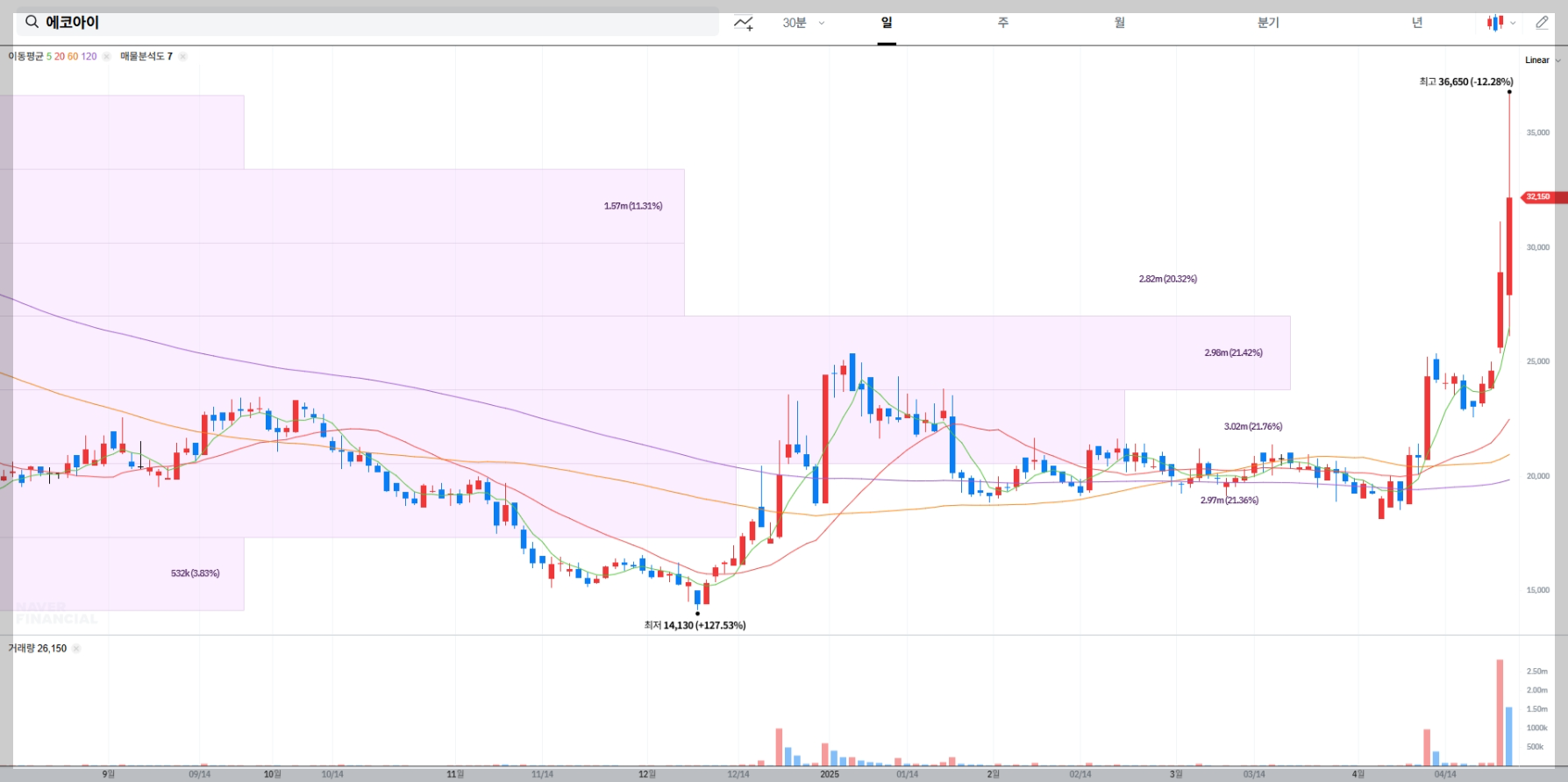 에코아이 매물대 차트 실시간