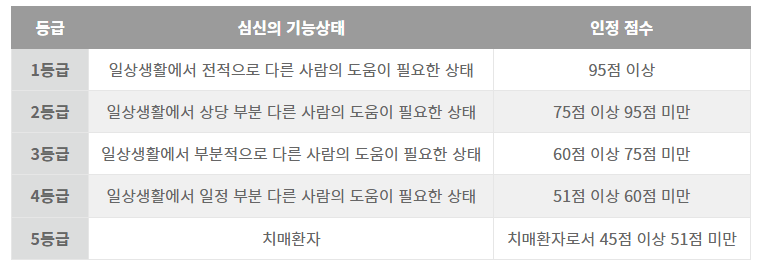 노인요양등급
