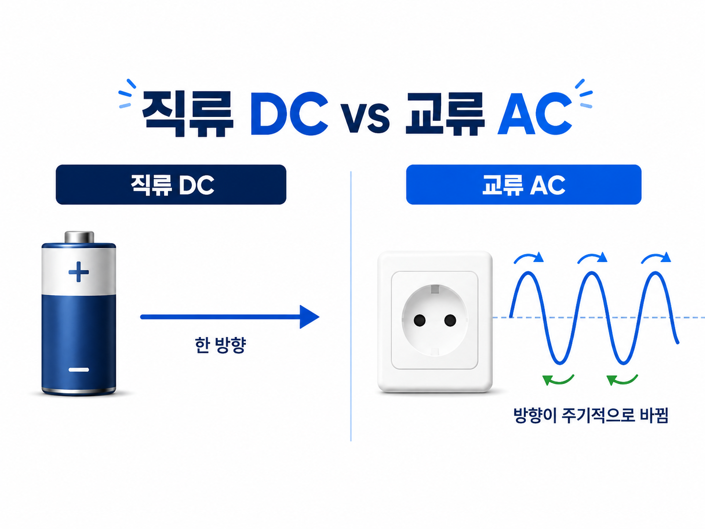직류 DC와 교류 AC 전류 방향과 파형 비교