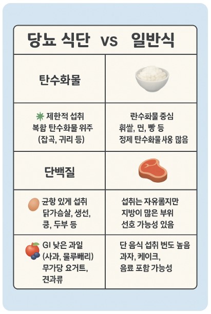 당뇨식단과 일반식의 비교 이미지
