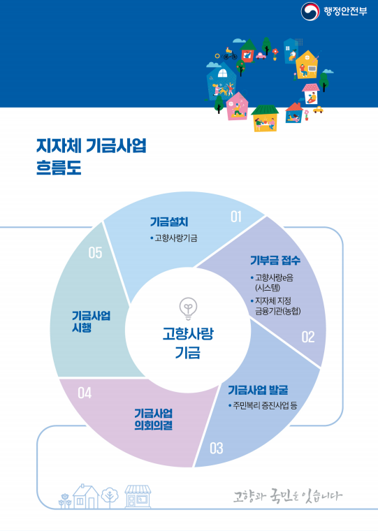 고향사랑 기부제 신청 방법 및 답례품