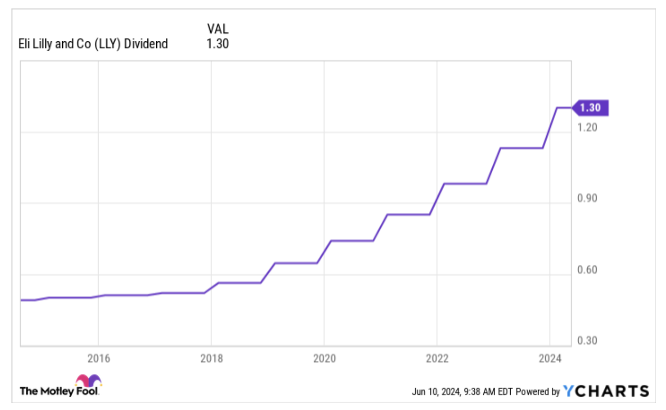 일라이릴리 배당