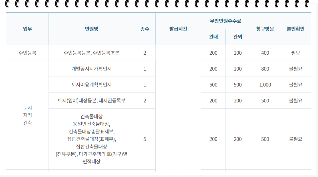 무인민원발급기 발급 수수료