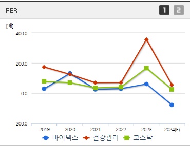바이넥스 주가 PER