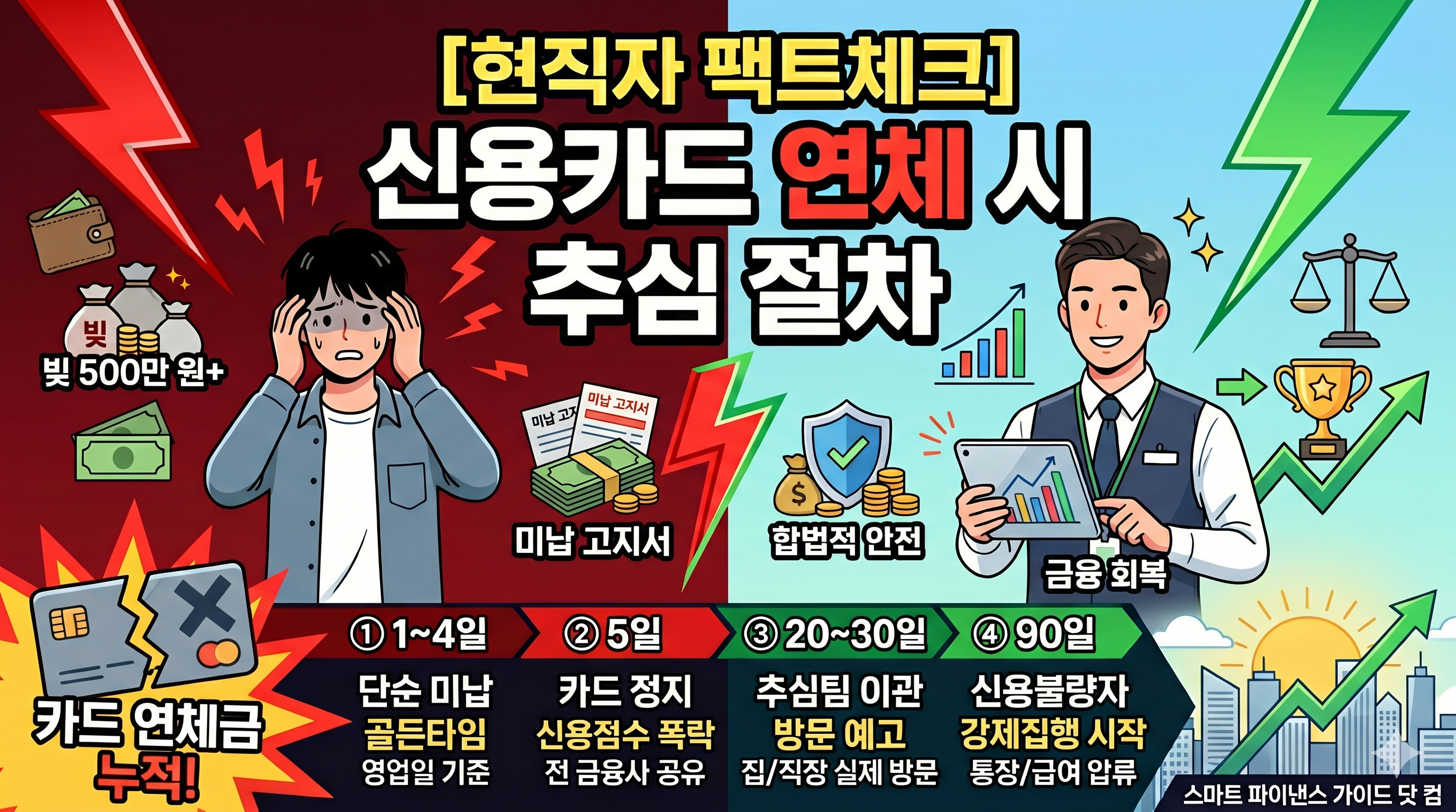 카드사 현직자가 팩트체크하는 신용카드 대금 연체 5일 차 카드 정지, 20일 차 자택 방문 추심, 90일 차 신용불량자 등재 및 통장 급여 압류까지의 타임라인과 대처법 정리