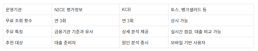 신용점수 낮으면 대출 거절될까 사전에 확인하는 정확한 방법 표