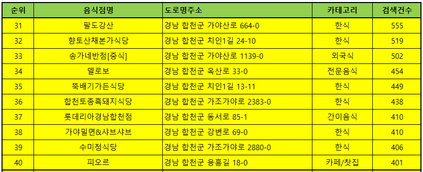 합천 맛집 방문순위 TOP50