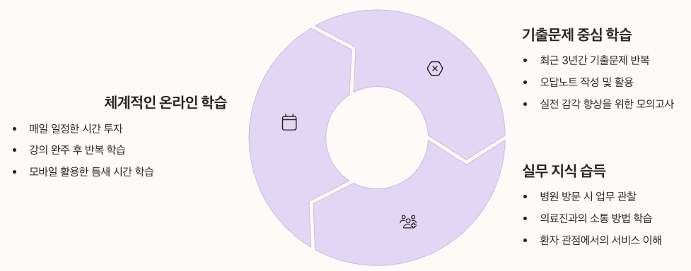 병원코디네이터 합격 후기 및 성공 사례 정리 인포그래픽 이미지
