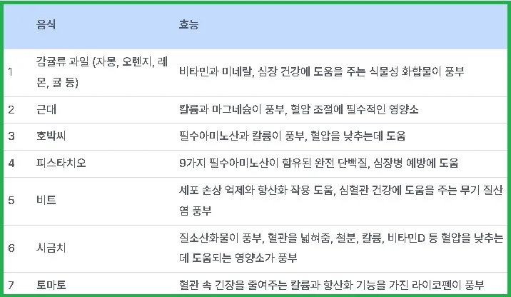 고혈압에 좋은 음식