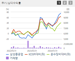 삼성중공업 주가 전망 목표주가 배당금