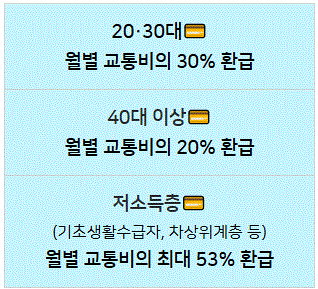The 경기패스 신청 방법 혜택 이용 방법
