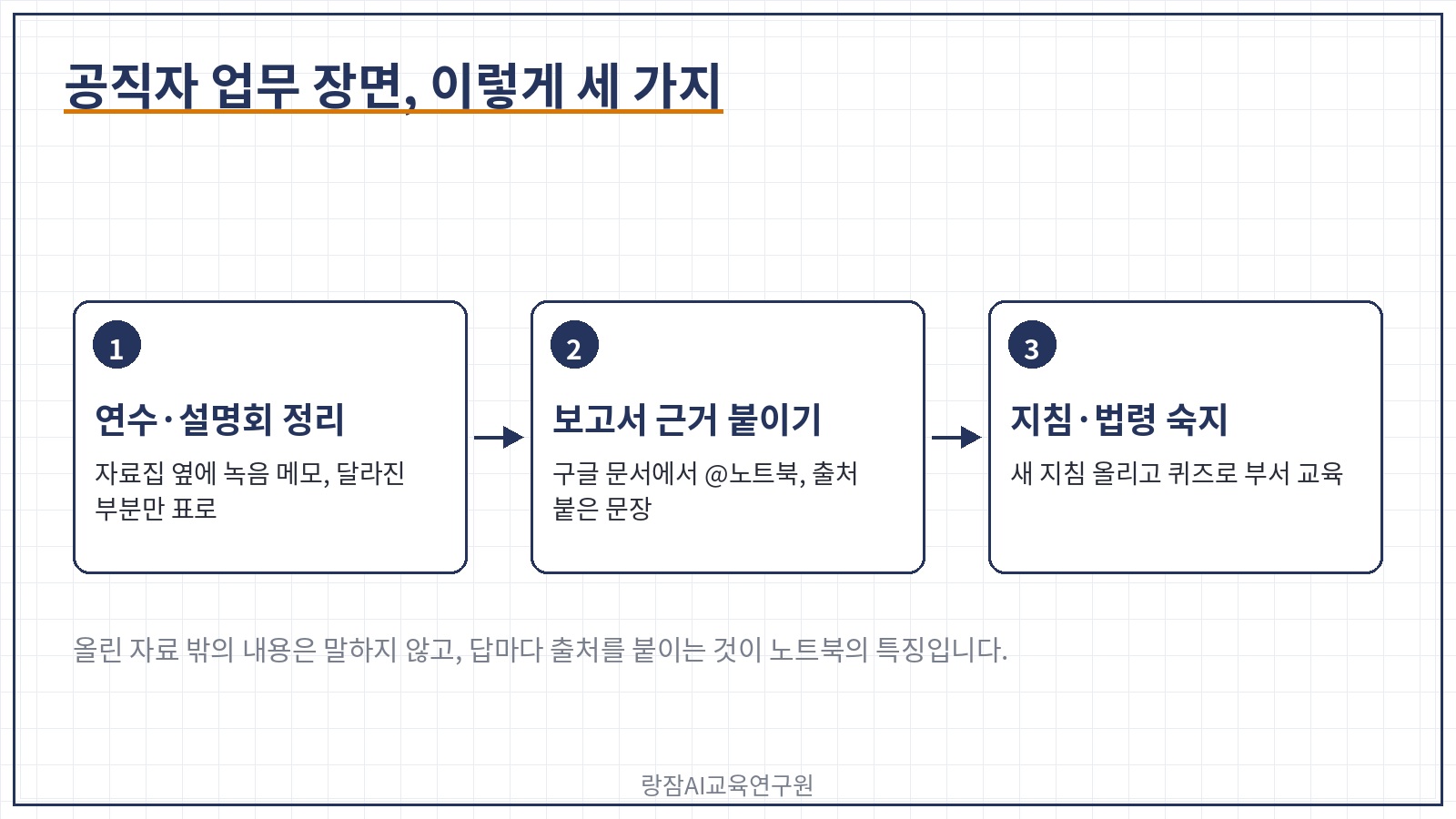 공직자 업무 장면 세 가지 &mdash; 연수&middot;설명회 정리, 보고서 근거, 지침 숙지