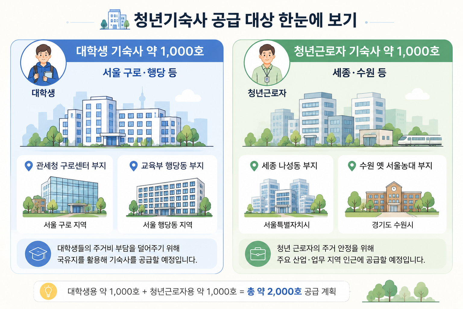 청년기숙사 2000호 공급｜서울 구로&middot;행당 어디? 대상&middot;신청&middot;입주 시기 총정리