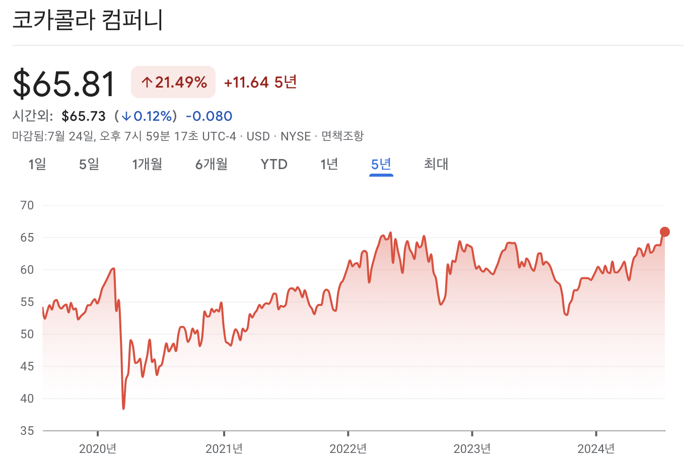 코카콜라 주가 차트