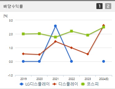 LG디스플레이 배당수익률 (0905)