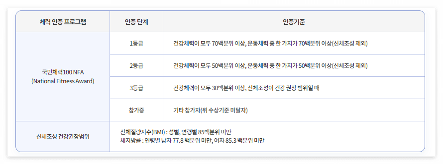 국민체력100 체력수준 등급 알아보기