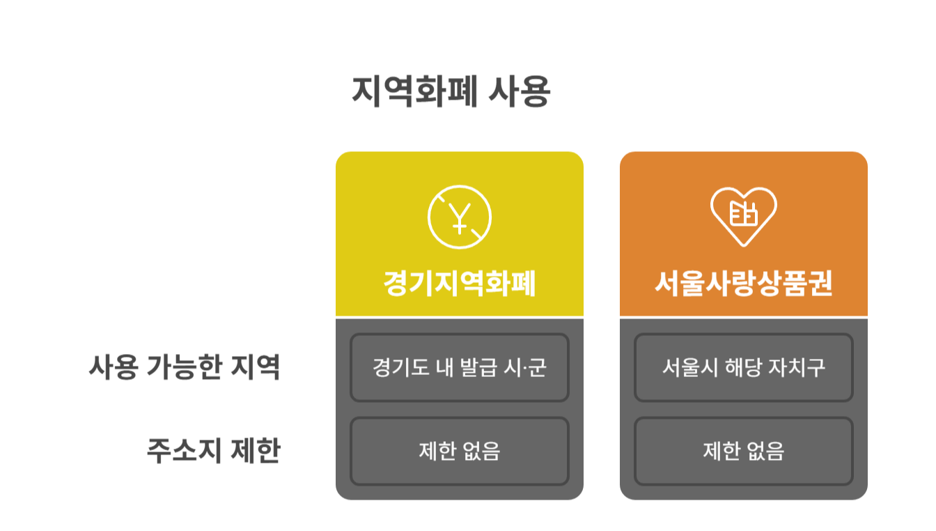 주소지 외 지역, 사용 가능한가요?