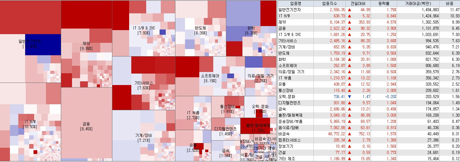 8.10 전일 코스닥 업종현황