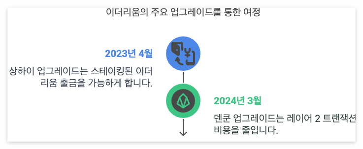 서지 업그레이드에 앞서 이더리움은 다른 중요한 업그레이드를 먼저 진행했습니다. 2023년 4월에 완료된 상하이 업그레이드는 스테이킹된 이더리움의 출금을 가능하게 하여 시장의 우려와 달리 성공적으로 마무리되었습니다. 2024년 3월에 완료된 덴쿤 업그레이드는 데이터 블롭이라는 새로운 데이터 구조를 도입하여 레이어 2 롤업 트랜잭션 비용을 획기적으로 감소시키는 성과를 거두었습니다. 이는 레이어 2 생태계의 효율성을 크게 향상시켰지만, 여전히 메인넷 자체의 처리 속도와 수수료 구조에는 변화가 없었습니다. 덴쿤 업그레이드는 이더리움의 경쟁력을 강화하는 데 중요한 역할을 했지만, 레이어 1의 근본적인 확장성 문제는 여전히 남아있습니다.