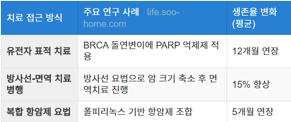 환자 생존율 개선 사례