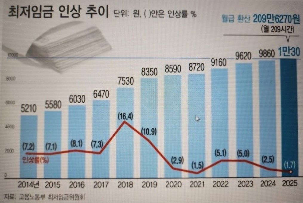최근 5년간 최저임금 변화내용