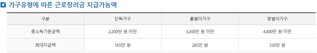 2025 근로장려금 신청방법 &amp; 지급일 총정리