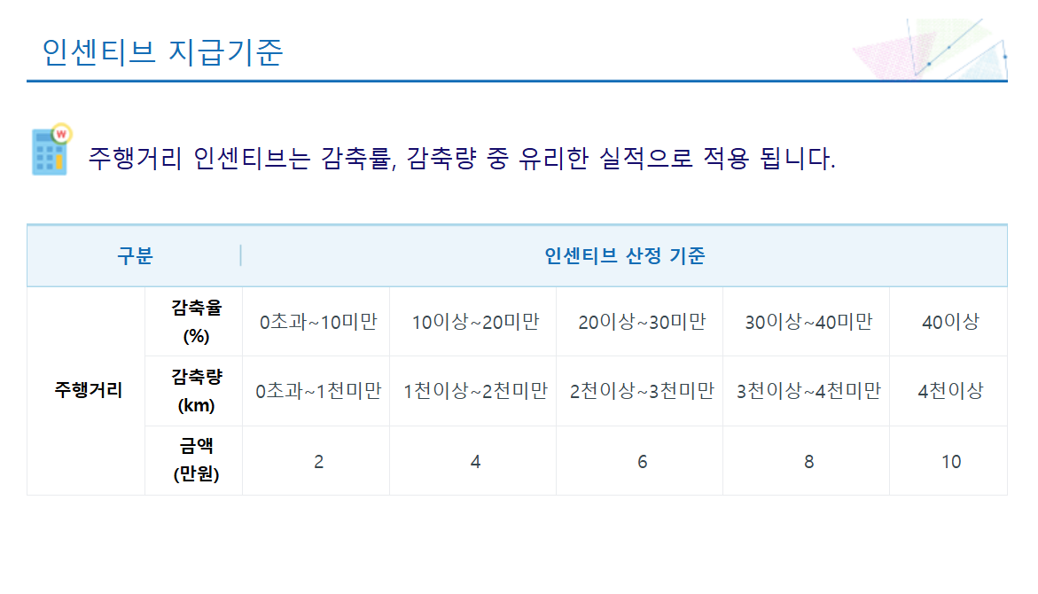탄소중립포인트 자동차 인센티브 지급