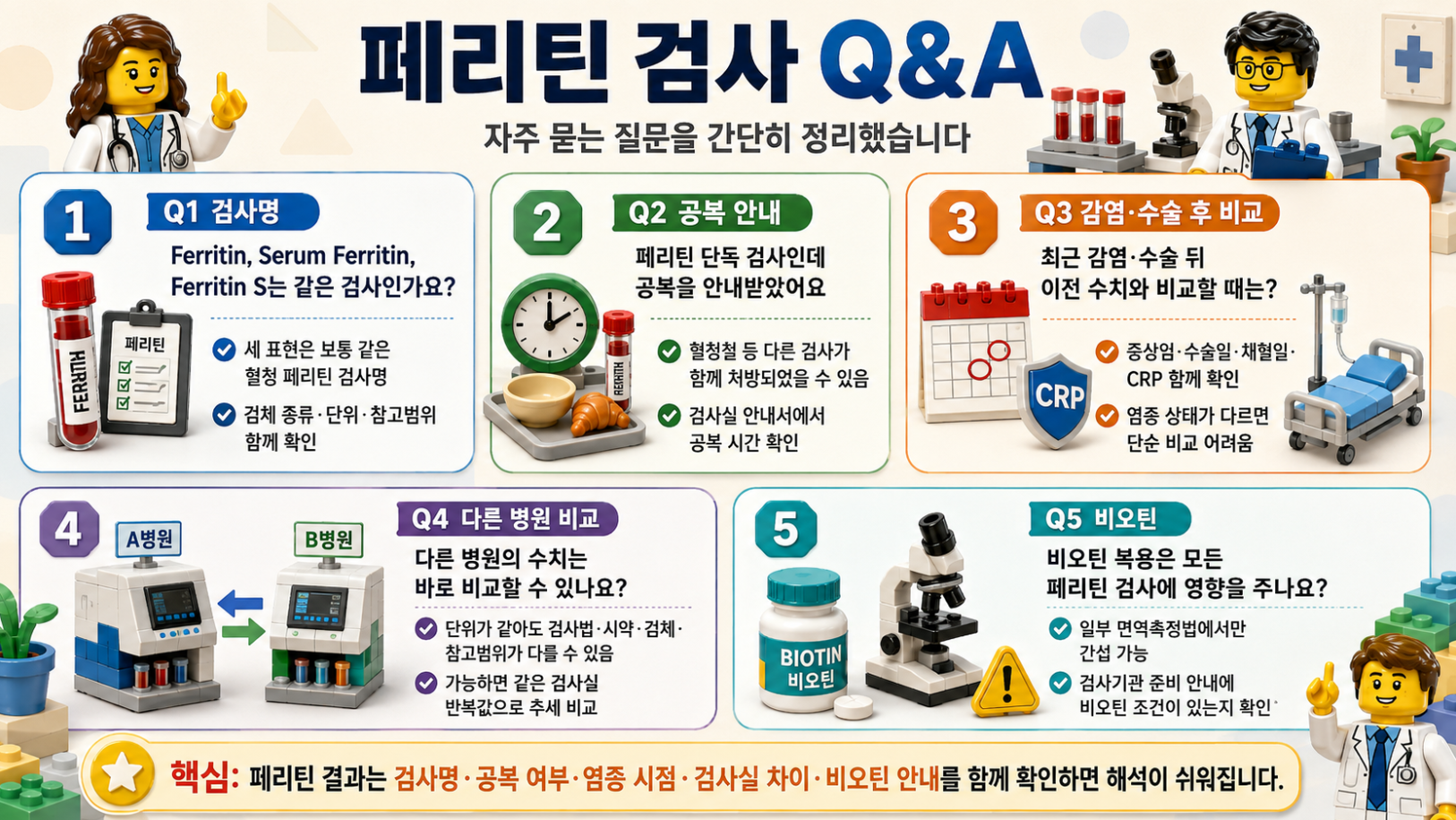 페리틴 검사에서 자주 묻는 질문과 검사명, 공복 여부, 감염·수술 후 비교, 병원별 결과 비교, 비오틴 간섭을 정리한 레고 스타일 메디컬 인포그래픽