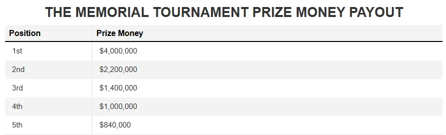 메모리얼 토너먼트 우승상금, 순위별 상금
