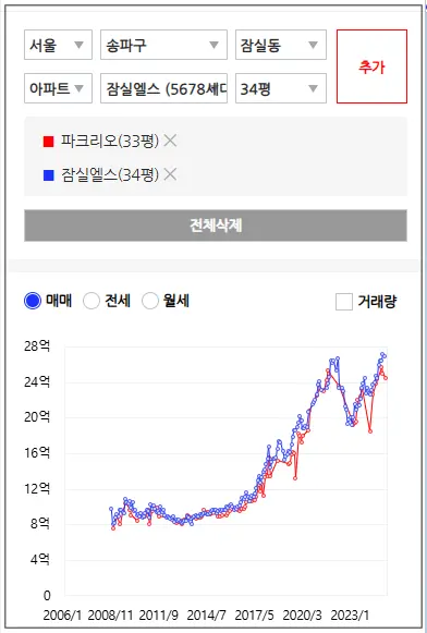 아실-파크리오-잠실엘스-비교