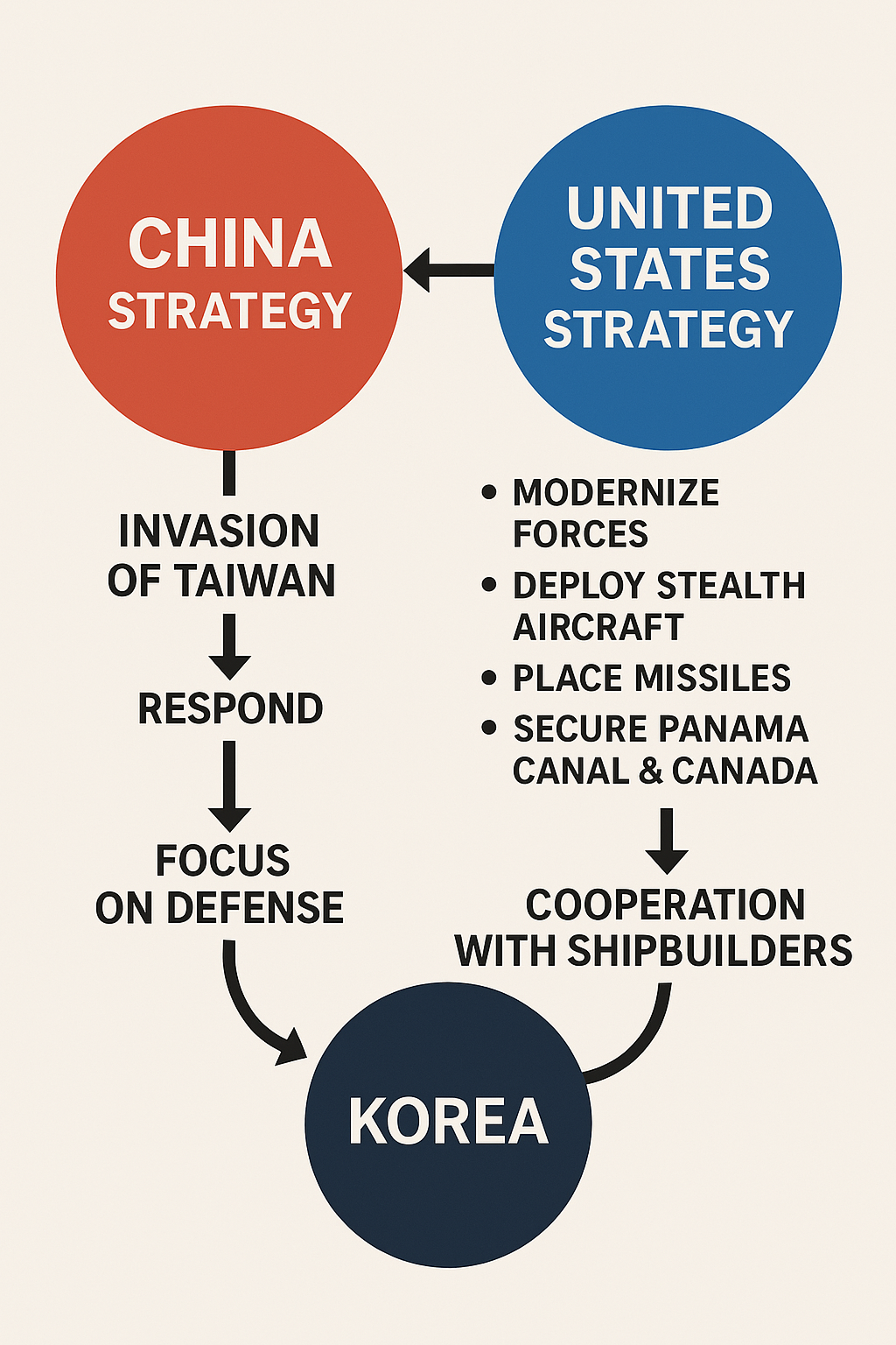 🇺🇸 미중 군사 전략