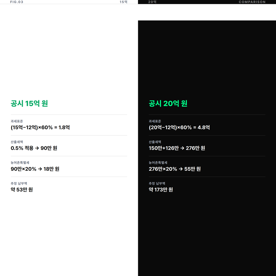 공시가격 15억 원과 20억 원 종부세 계산 구조 비교표 인포그래픽