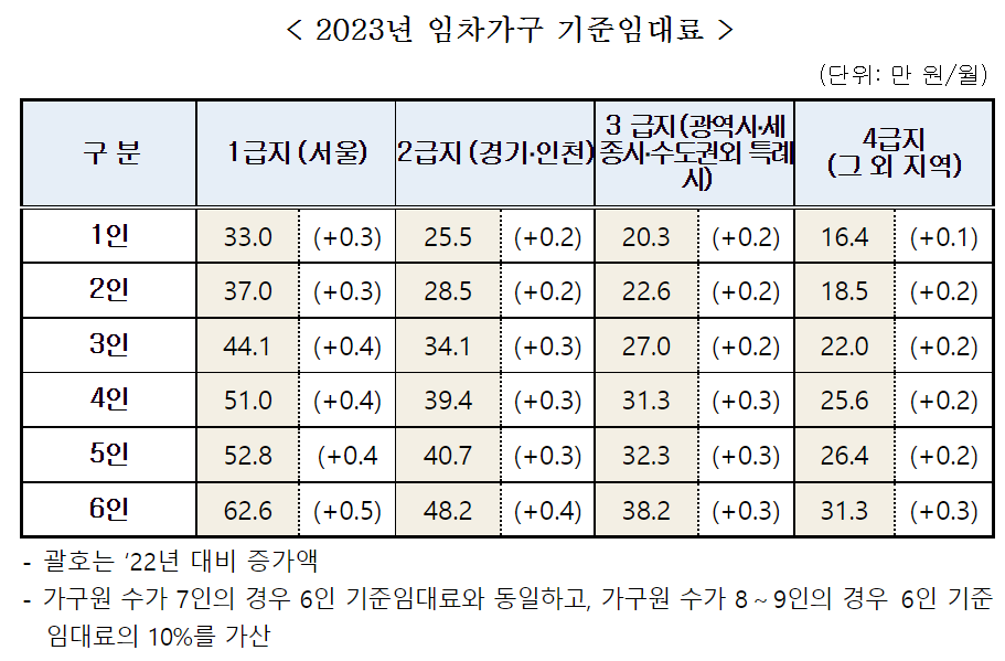2023년 주거급여