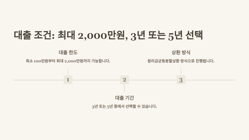 대출 조건: 최대 2,000만원, 3년 또는 5년 선택