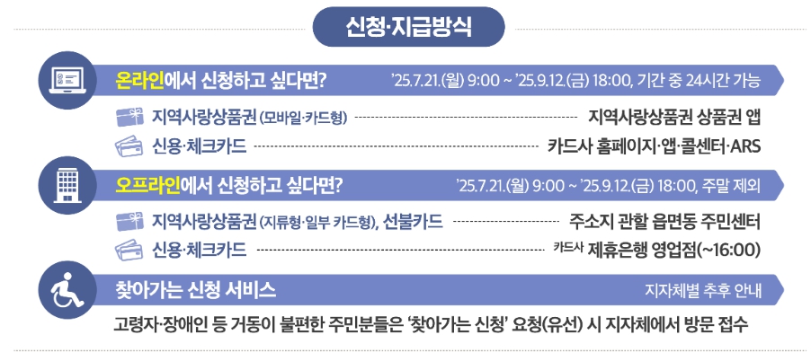 민생회복지원금 신청방법[신청 일정, 지급금액]