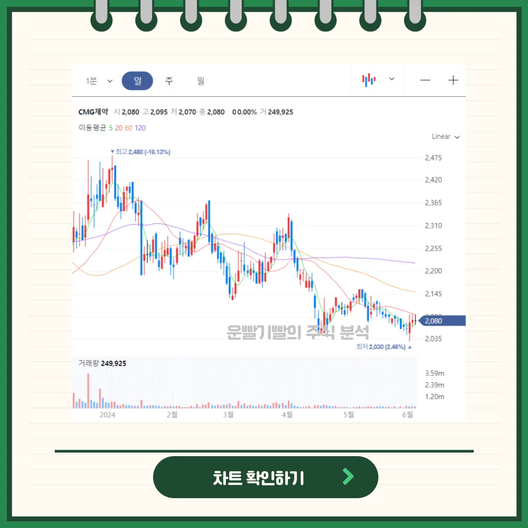 CMG제약 일봉/월봉차트