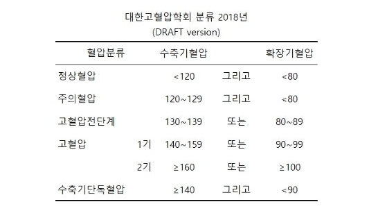 대한고혈압학회 혈압 분류
