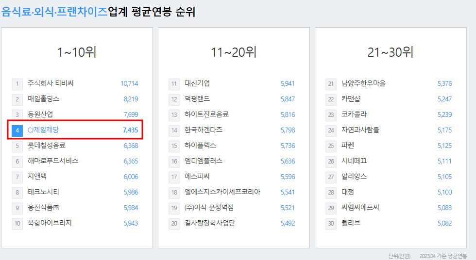 CJ제일제당-연봉-합격자 스펙-신입초봉-외국어능력