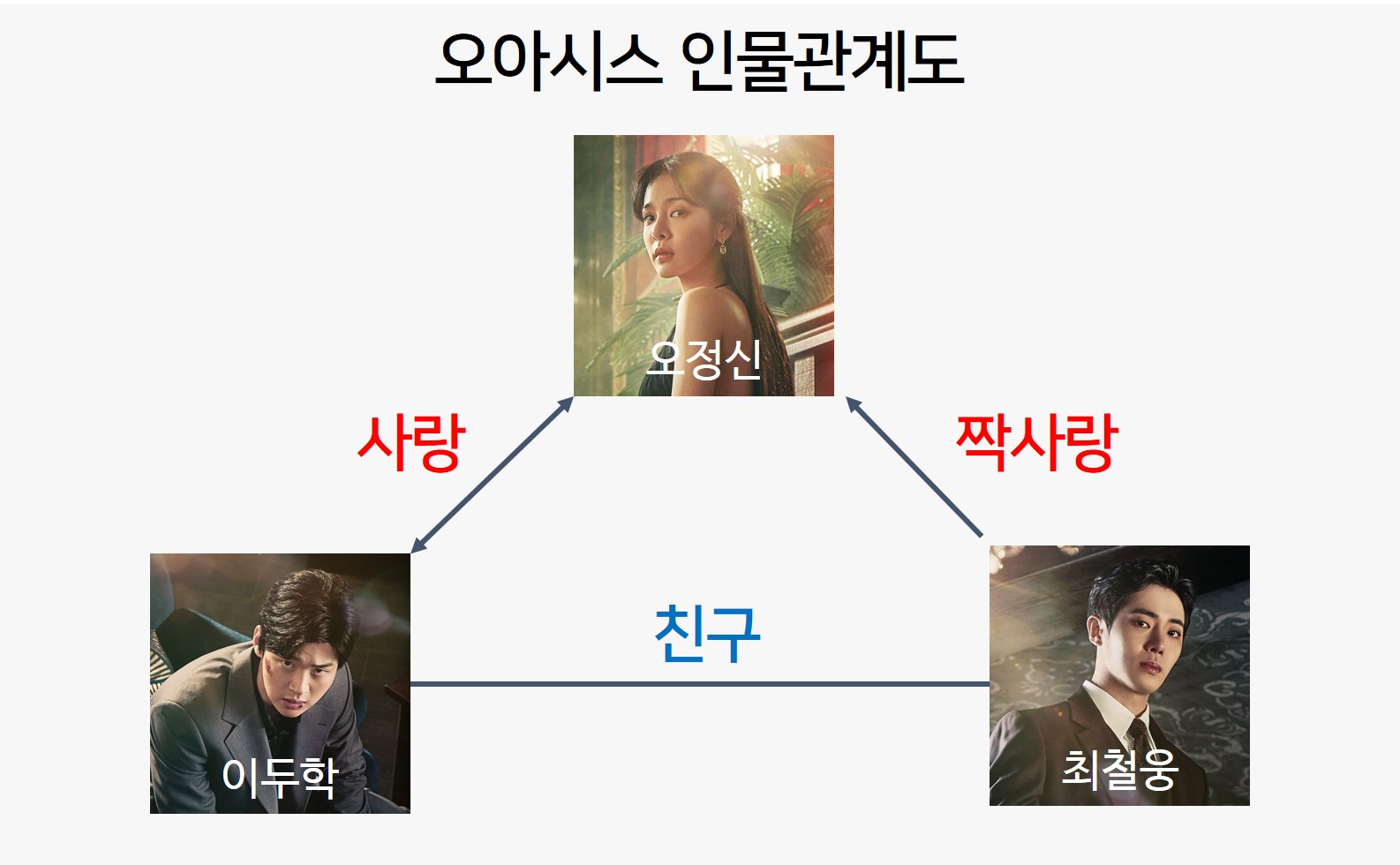 오아시스 주인공 인물관계도