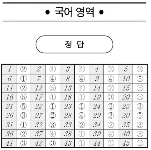 2026학년도 3월 고1 모의고사 기출 문제, 답, 해설 -국어/수학/영어/한국사/사회/과학