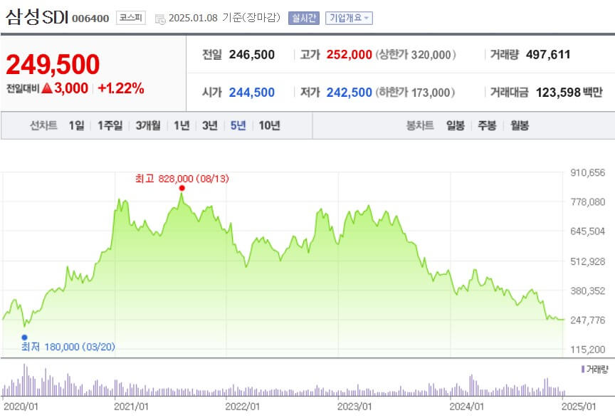 삼성SDI 주가