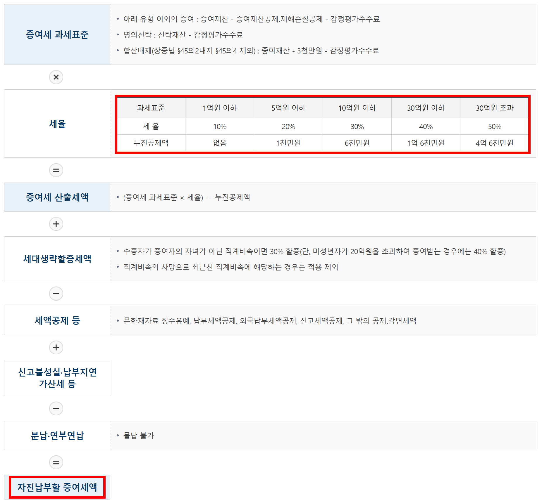 증여세 납부세액 계산과정