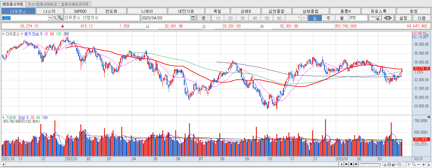 4.3 다우지수 마감챠트
