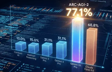 ARC-AGI-2 벤치마크에서 77.1%를 달성한 제미나이 3.1 Pro의 압도적인 성능을 보여주는 데이터 시각화 이미지. 다른 모델들과의 점수 차이가 막대 그래프로 명확하게 비교되며&amp;#44; 77.1%라는 숫자가 빛나며 강조됨. 